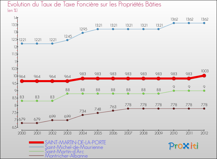 Evolution du taux de la taxe foncière sur le bati pour SAINT-MARTIN-DE-LA-PORTE et les communes proches de 2000 à 2012 Comparaison des taux de taxe foncière sur le bati pour SAINT-MARTIN-DE-LA-PORTE et les communes voisines de 2000 à 2012