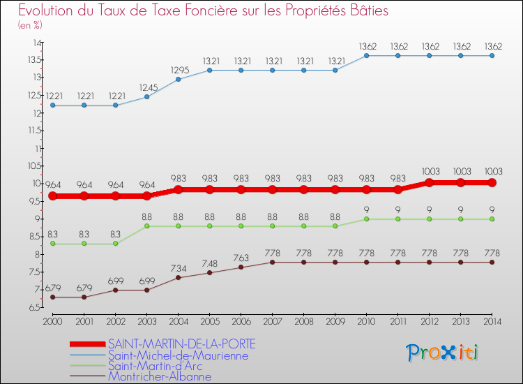 Evolution du taux de la taxe foncière sur le bati pour SAINT-MARTIN-DE-LA-PORTE et les communes proches de 2000 à 2014 Comparaison des taux de taxe foncière sur le bati pour SAINT-MARTIN-DE-LA-PORTE et les communes voisines de 2000 à 2014
