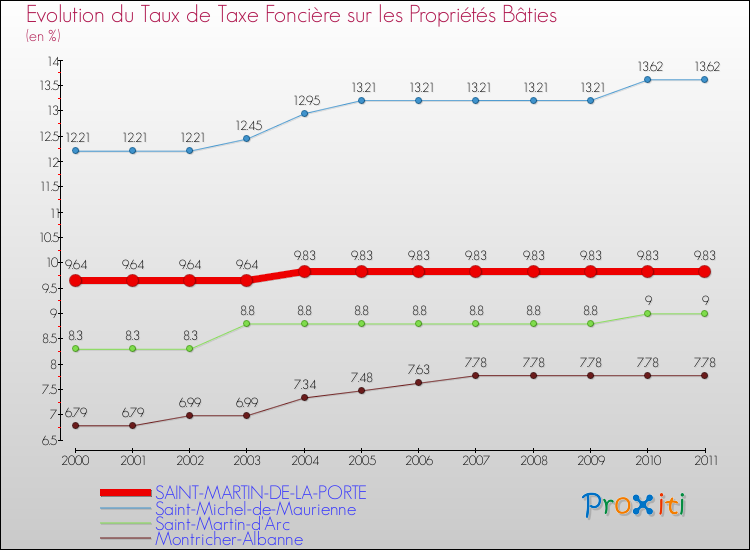 Evolution du taux de la taxe foncière sur le bati pour SAINT-MARTIN-DE-LA-PORTE et les communes proches Comparaison des taux de taxe foncière sur le bati pour SAINT-MARTIN-DE-LA-PORTE et les communes voisines