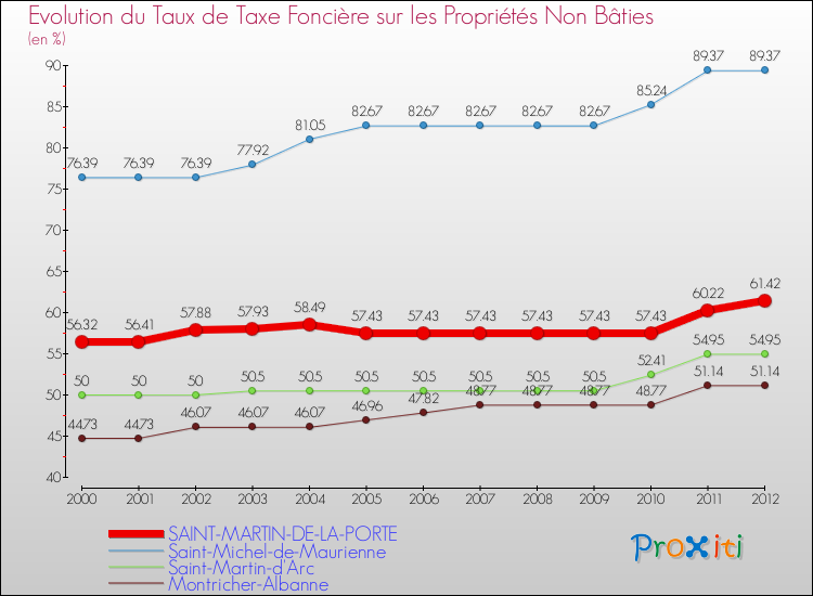 Evolution du taux de la taxe foncière sur les immeubles et terrains non batis pour SAINT-MARTIN-DE-LA-PORTE et les communes proches de 2000 à 2012 Comparaison des taux de la taxe foncière sur les immeubles et terrains non batis pour SAINT-MARTIN-DE-LA-PORTE et les communes voisines de 2000 à 2012