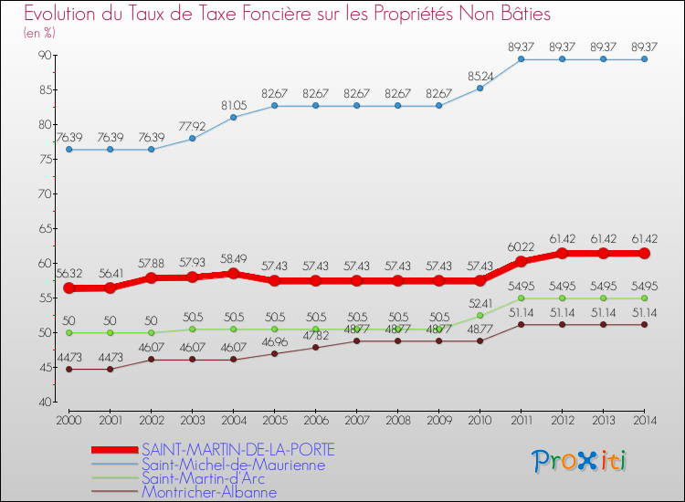 Evolution du taux de la taxe foncière sur les immeubles et terrains non batis pour SAINT-MARTIN-DE-LA-PORTE et les communes proches de 2000 à 2014 Comparaison des taux de la taxe foncière sur les immeubles et terrains non batis pour SAINT-MARTIN-DE-LA-PORTE et les communes voisines de 2000 à 2014