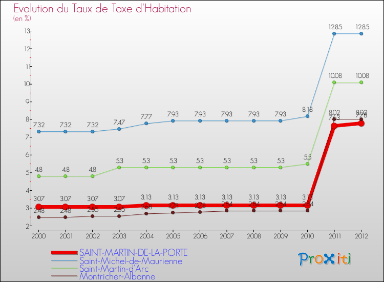 Evolution du taux de la taxe d'habitation pour SAINT-MARTIN-DE-LA-PORTE et les communes proches Comparaison des taux de la taxe d'habitation pour SAINT-MARTIN-DE-LA-PORTE et les communes voisines