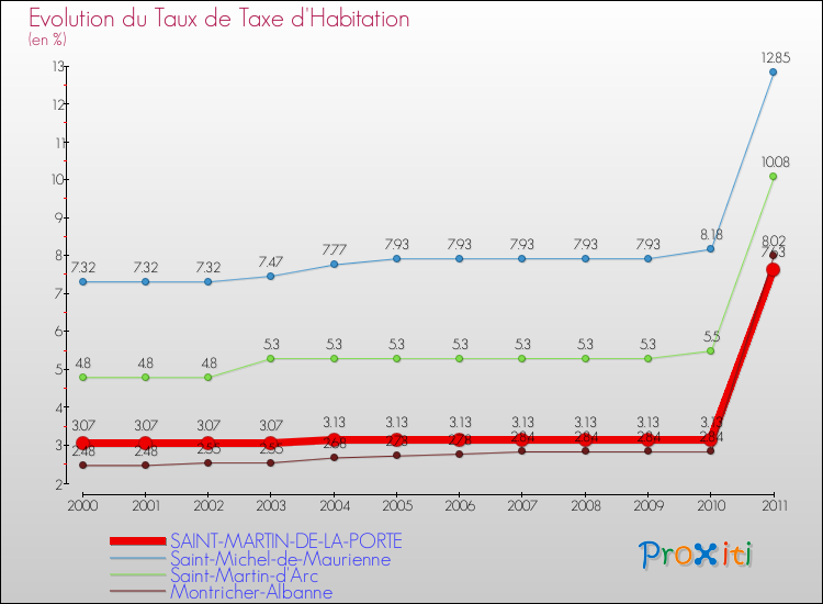 Evolution du taux de la taxe d'habitation pour SAINT-MARTIN-DE-LA-PORTE et les communes proches Comparaison des taux de la taxe d'habitation pour SAINT-MARTIN-DE-LA-PORTE et les communes voisines