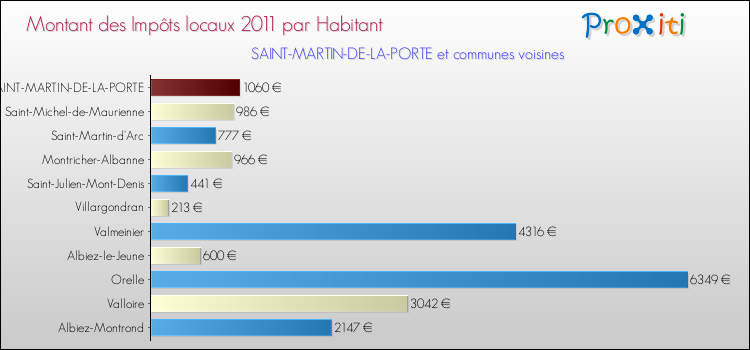 Montant des impôts locaux par Habitant pour SAINT-MARTIN-DE-LA-PORTE et les communes proches Comparaison des impôts locaux par habitant pour SAINT-MARTIN-DE-LA-PORTE et les communes voisines
