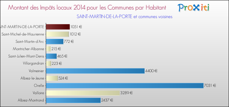 Montant des impôts locaux par Habitant pour SAINT-MARTIN-DE-LA-PORTE et les communes proches en 2014 Comparaison des impôts locaux par habitant pour SAINT-MARTIN-DE-LA-PORTE et les communes voisines en 2014
