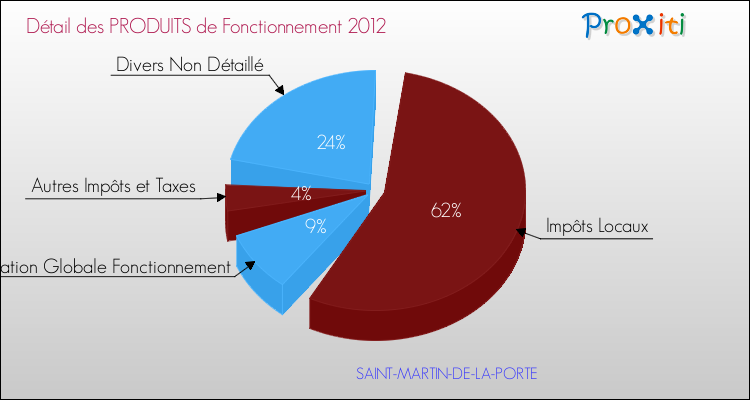 Décomposition du Budget de Fonctionnement 2012 de la commune de SAINT-MARTIN-DE-LA-PORTE Budget de Fonctionnement 2012 pour la commune de SAINT-MARTIN-DE-LA-PORTE