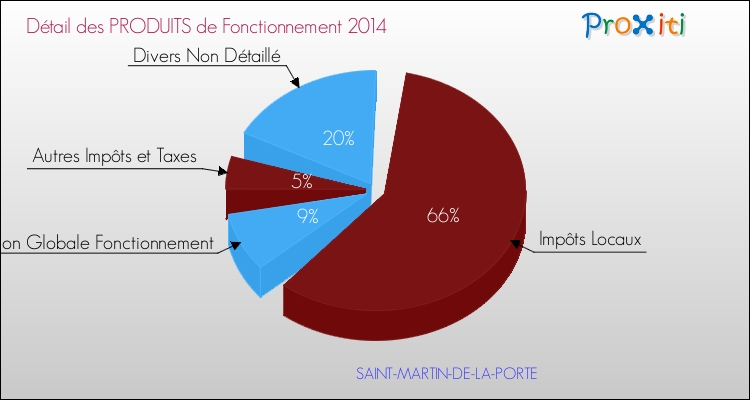 Décomposition du Budget de Fonctionnement 2014 de la commune de SAINT-MARTIN-DE-LA-PORTE Budget de Fonctionnement 2014 pour la commune de SAINT-MARTIN-DE-LA-PORTE