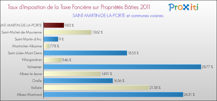 Taux d'imposition de la taxe foncière sur le bati 2011 pour SAINT-MARTIN-DE-LA-PORTE et les communes proches Comparaison des taux d'imposition de la taxe foncière sur le bati 2011 pour SAINT-MARTIN-DE-LA-PORTE et les communes voisines