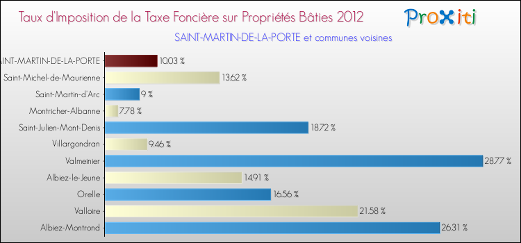 Taux d'imposition de la taxe foncière sur le bati 2012 pour SAINT-MARTIN-DE-LA-PORTE et les communes proches Comparaison des taux d'imposition de la taxe foncière sur le bati 2012 pour SAINT-MARTIN-DE-LA-PORTE et les communes voisines