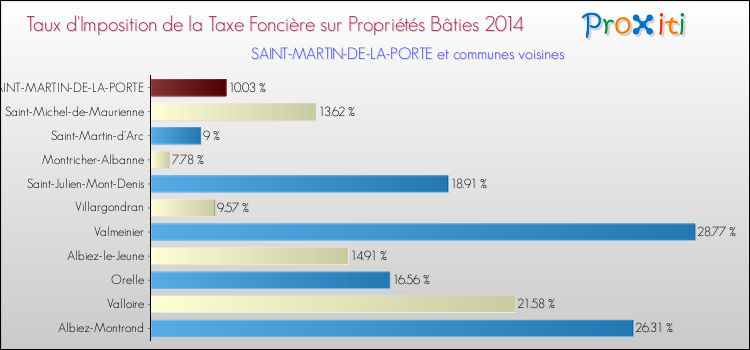 Taux d'imposition de la taxe foncière sur le bati 2014 pour SAINT-MARTIN-DE-LA-PORTE et les communes proches Comparaison des taux d'imposition de la taxe foncière sur le bati 2014 pour SAINT-MARTIN-DE-LA-PORTE et les communes voisines