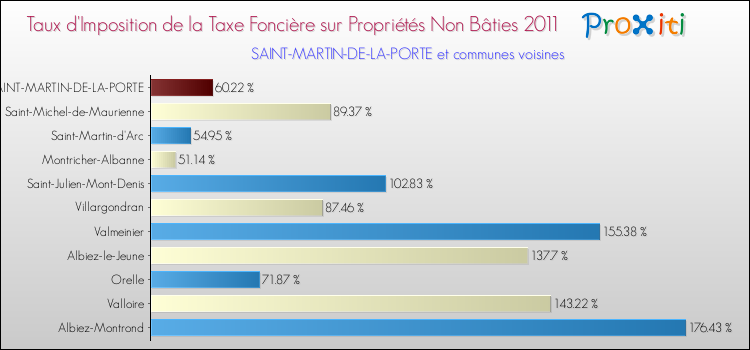 Taux d'imposition de la taxe foncière sur les immeubles et terrains non batis 2011 pour SAINT-MARTIN-DE-LA-PORTE et les communes proches Comparaison des taux d'imposition de la taxe foncière sur les immeubles et terrains non batis 2011 pour SAINT-MARTIN-DE-LA-PORTE et les communes voisines