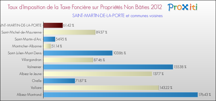 Taux d'imposition de la taxe foncière sur les immeubles et terrains non batis 2012 pour SAINT-MARTIN-DE-LA-PORTE et les communes proches Comparaison des taux d'imposition de la taxe foncière sur les immeubles et terrains non batis 2012 pour SAINT-MARTIN-DE-LA-PORTE et les communes voisines