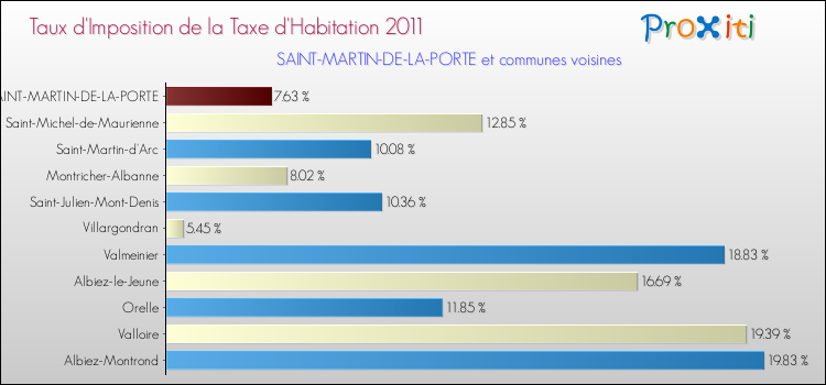 Taux d'imposition de la taxe d'habitation 2011 pour SAINT-MARTIN-DE-LA-PORTE et les communes proches Comparaison des taux d'imposition de la taxe d'habitation 2011 pour SAINT-MARTIN-DE-LA-PORTE et les communes voisines