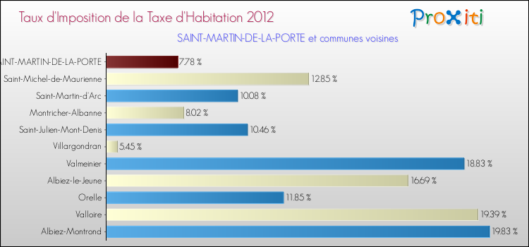 Taux d'imposition de la taxe d'habitation 2012 pour SAINT-MARTIN-DE-LA-PORTE et les communes proches Comparaison des taux d'imposition de la taxe d'habitation 2012 pour SAINT-MARTIN-DE-LA-PORTE et les communes voisines