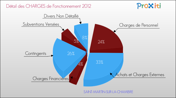 Décomposition des Charges de Fonctionnement 2012 de la commune de SAINT-MARTIN-SUR-LA-CHAMBRE Charges de Fonctionnement 2012 pour la commune de SAINT-MARTIN-SUR-LA-CHAMBRE