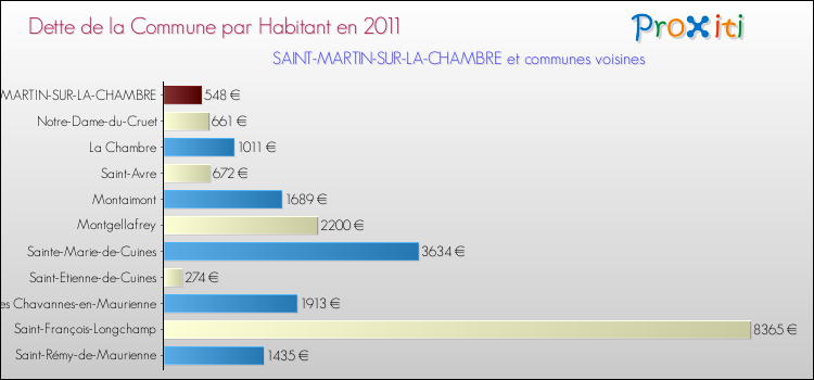 Dette par habitant de la commune en 2011 pour SAINT-MARTIN-SUR-LA-CHAMBRE et les communes proches Comparaison de la dette par habitant de la commune en 2011 pour SAINT-MARTIN-SUR-LA-CHAMBRE et les communes voisines