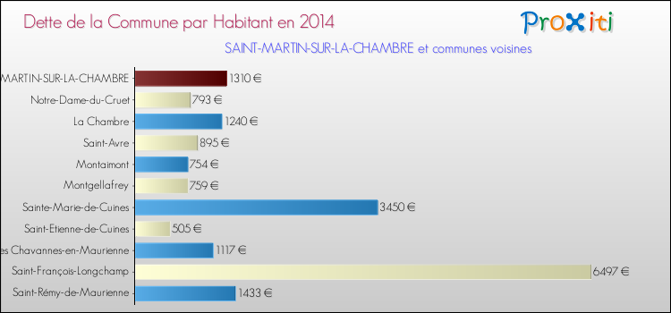 Dette par habitant de la commune en 2014 pour SAINT-MARTIN-SUR-LA-CHAMBRE et les communes proches Comparaison de la dette par habitant de la commune en 2014 pour SAINT-MARTIN-SUR-LA-CHAMBRE et les communes voisines