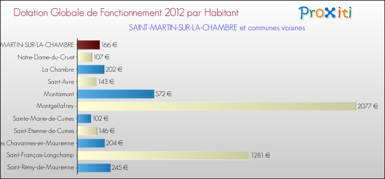 Montant des dotations globales de fonctionnement DGF par Habitant pour SAINT-MARTIN-SUR-LA-CHAMBRE et les communes proches Comparaison des des dotations globales de fonctionnement DGF par habitant pour SAINT-MARTIN-SUR-LA-CHAMBRE et les communes voisines