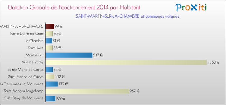 Montant des dotations globales de fonctionnement DGF par Habitant pour SAINT-MARTIN-SUR-LA-CHAMBRE et les communes proches en 2014. Comparaison des des dotations globales de fonctionnement DGF par habitant pour SAINT-MARTIN-SUR-LA-CHAMBRE et les communes voisines en 2014.