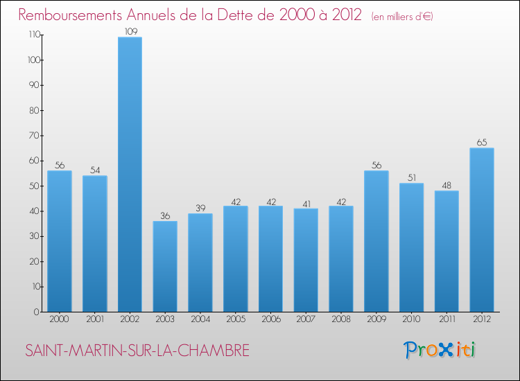 Evolution de l'annuité de la dette pour la commune de SAINT-MARTIN-SUR-LA-CHAMBRE de 2000 à 2012 Annuités de la dette pour SAINT-MARTIN-SUR-LA-CHAMBRE de 2000 à 2012