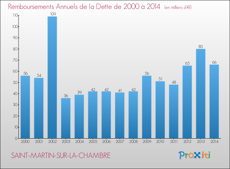 Evolution de l'annuité de la dette pour la commune de SAINT-MARTIN-SUR-LA-CHAMBRE de 2000 à 2014 Annuités de la dette pour SAINT-MARTIN-SUR-LA-CHAMBRE de 2000 à 2014