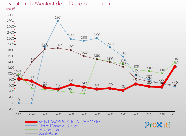 Evolution de la dette par habitant pour la commune de SAINT-MARTIN-SUR-LA-CHAMBRE et les communes proches de 2000 à 2012 Comparaison de la dette par habitant pour SAINT-MARTIN-SUR-LA-CHAMBRE et les communes voisines de 2000 à 2012