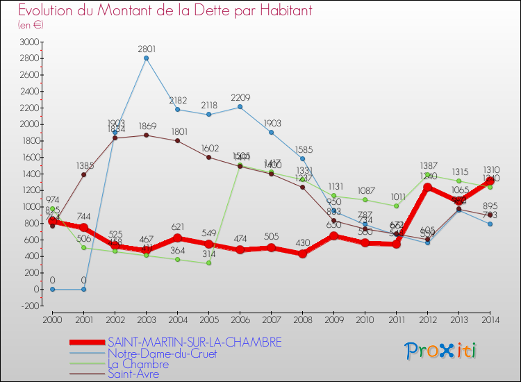 Evolution de la dette par habitant pour la commune de SAINT-MARTIN-SUR-LA-CHAMBRE et les communes proches de 2000 à 2014 Comparaison de la dette par habitant pour SAINT-MARTIN-SUR-LA-CHAMBRE et les communes voisines de 2000 à 2014
