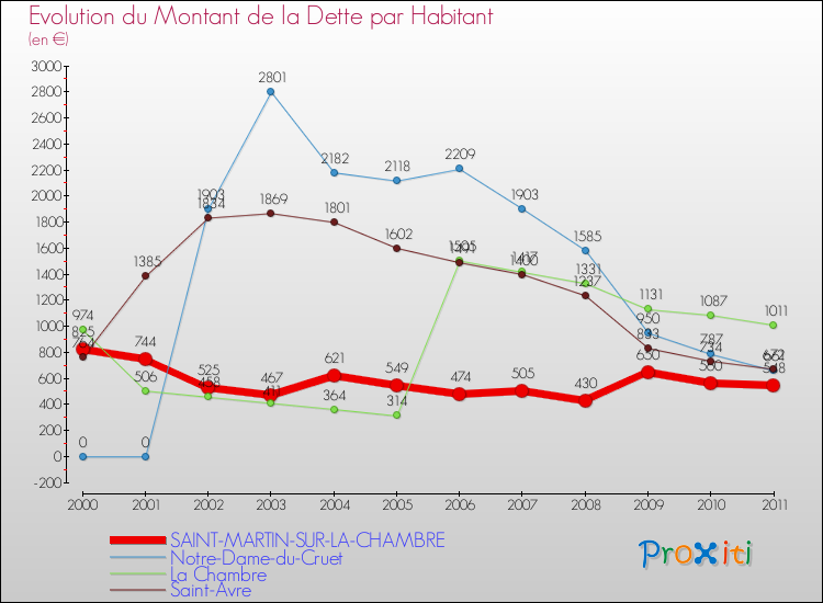 Evolution de la dette par habitant pour la commune de SAINT-MARTIN-SUR-LA-CHAMBRE et les communes proches Comparaison de la dette par habitant pour SAINT-MARTIN-SUR-LA-CHAMBRE et les communes voisines