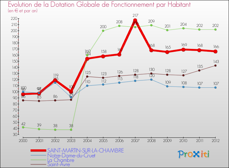 Evolution et montant de la dotation globale de fonctionnement par Habitant pour SAINT-MARTIN-SUR-LA-CHAMBRE et les communes proches Comparaison des dotations globales de fonctionnement par habitant pour SAINT-MARTIN-SUR-LA-CHAMBRE et les communes voisines