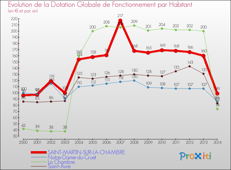 Evolution et montant de la dotation globale de fonctionnement par Habitant pour SAINT-MARTIN-SUR-LA-CHAMBRE et les communes proches de 2000 à 2014. Comparaison des dotations globales de fonctionnement par habitant pour SAINT-MARTIN-SUR-LA-CHAMBRE et les communes voisines de 2000 à 2014.