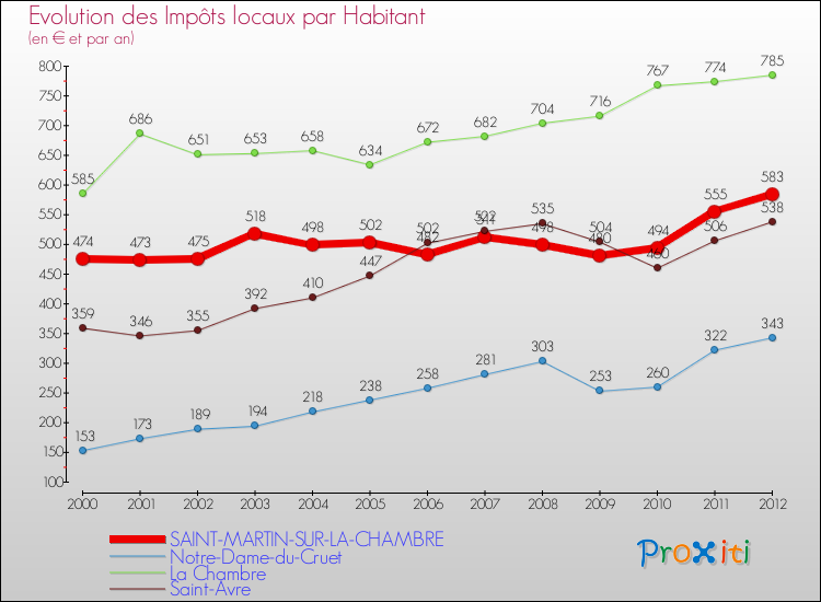 Evolution et montant des impôts locaux par Habitant pour SAINT-MARTIN-SUR-LA-CHAMBRE et les communes proches Comparaison des impôts locaux par habitant pour SAINT-MARTIN-SUR-LA-CHAMBRE et les communes voisines
