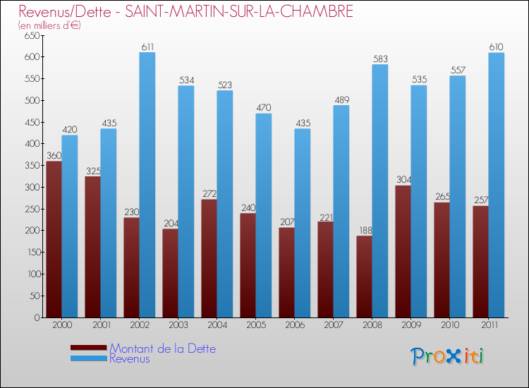Evolution comparée de la dette et des revenus pour la commune de SAINT-MARTIN-SUR-LA-CHAMBRE de 2000 à 2011 Comparaison de la dette et des revenus pour SAINT-MARTIN-SUR-LA-CHAMBRE de 2000 à 2011