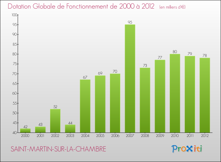 Evolution du montant de la Dotation Globale de Fonctionnement pour la commune de SAINT-MARTIN-SUR-LA-CHAMBRE de 2000 à 2012 Evolution du montant de la Dotation Globale de Fonctionnement pour SAINT-MARTIN-SUR-LA-CHAMBRE de 2000 à 2012