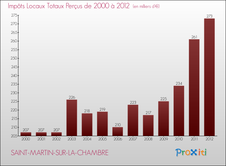 Evolution des Impôts Locaux pour la commune de SAINT-MARTIN-SUR-LA-CHAMBRE de 2000 à 2012 Evolution des Impôts Locaux pour SAINT-MARTIN-SUR-LA-CHAMBRE de 2000 à 2012