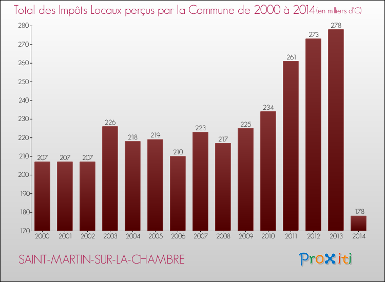 Evolution des Impôts Locaux pour la commune de SAINT-MARTIN-SUR-LA-CHAMBRE de 2000 à 2014 Evolution des Impôts Locaux pour SAINT-MARTIN-SUR-LA-CHAMBRE de 2000 à 2014