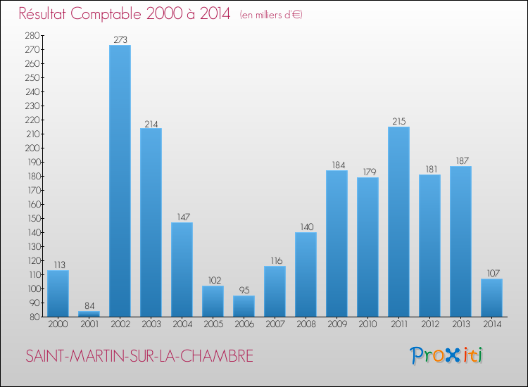 Evolution du résultat comptable pour la commune de SAINT-MARTIN-SUR-LA-CHAMBRE de 2000 à 2014 Evolution du résultat comptable pour SAINT-MARTIN-SUR-LA-CHAMBRE de 2000 à 2014