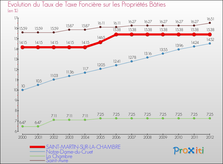 Evolution du taux de la taxe foncière sur le bati pour SAINT-MARTIN-SUR-LA-CHAMBRE et les communes proches de 2000 à 2012 Comparaison des taux de taxe foncière sur le bati pour SAINT-MARTIN-SUR-LA-CHAMBRE et les communes voisines de 2000 à 2012