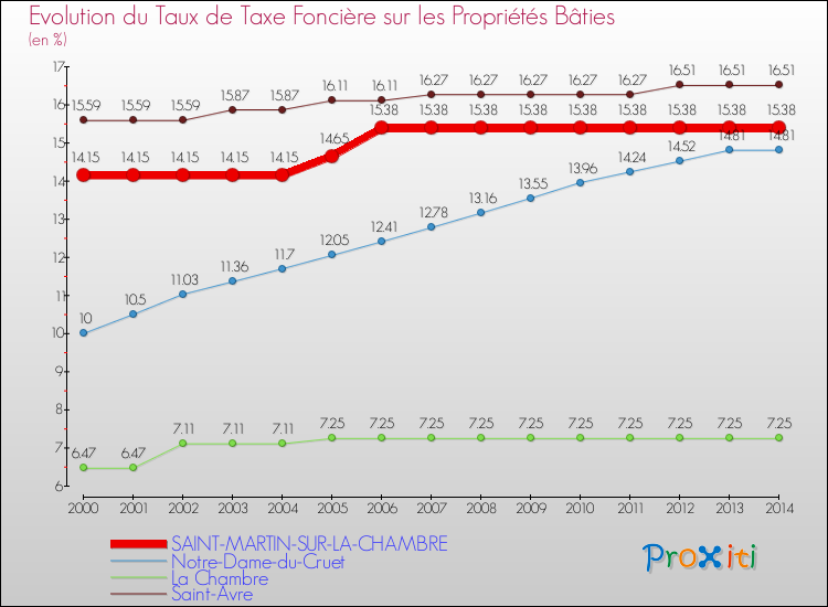 Evolution du taux de la taxe foncière sur le bati pour SAINT-MARTIN-SUR-LA-CHAMBRE et les communes proches de 2000 à 2014 Comparaison des taux de taxe foncière sur le bati pour SAINT-MARTIN-SUR-LA-CHAMBRE et les communes voisines de 2000 à 2014