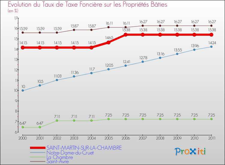 Evolution du taux de la taxe foncière sur le bati pour SAINT-MARTIN-SUR-LA-CHAMBRE et les communes proches Comparaison des taux de taxe foncière sur le bati pour SAINT-MARTIN-SUR-LA-CHAMBRE et les communes voisines
