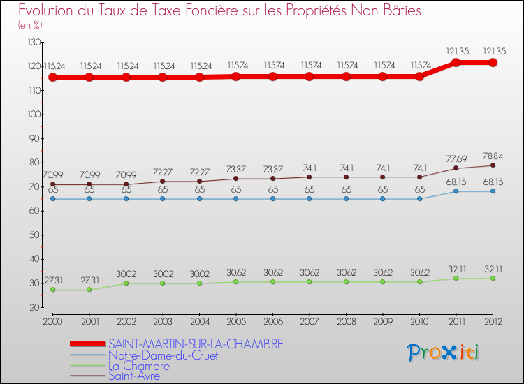 Evolution du taux de la taxe foncière sur les immeubles et terrains non batis pour SAINT-MARTIN-SUR-LA-CHAMBRE et les communes proches de 2000 à 2012 Comparaison des taux de la taxe foncière sur les immeubles et terrains non batis pour SAINT-MARTIN-SUR-LA-CHAMBRE et les communes voisines de 2000 à 2012
