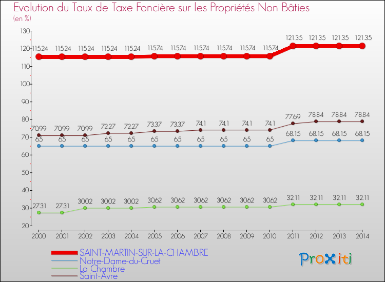 Evolution du taux de la taxe foncière sur les immeubles et terrains non batis pour SAINT-MARTIN-SUR-LA-CHAMBRE et les communes proches de 2000 à 2014 Comparaison des taux de la taxe foncière sur les immeubles et terrains non batis pour SAINT-MARTIN-SUR-LA-CHAMBRE et les communes voisines de 2000 à 2014