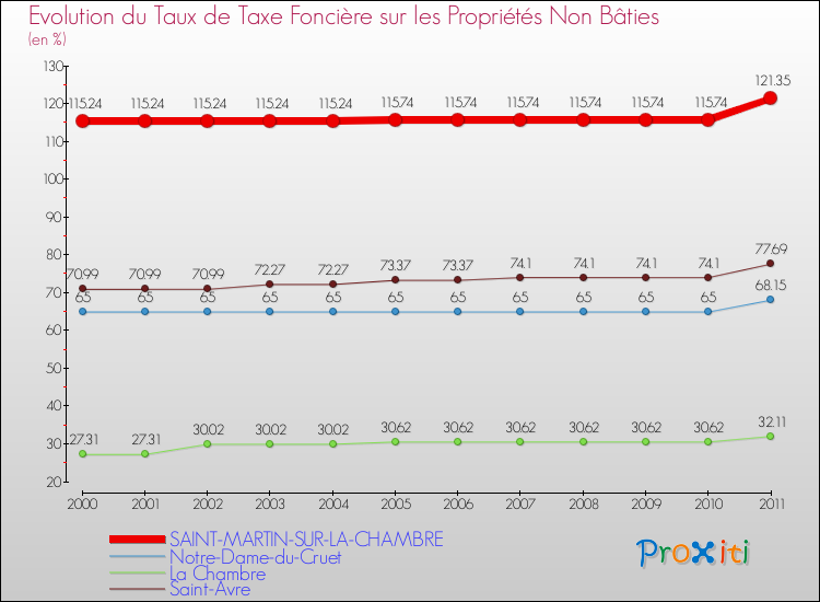 Evolution du taux de la taxe foncière sur les immeubles et terrains non batis pour SAINT-MARTIN-SUR-LA-CHAMBRE et les communes proches Comparaison des taux de la taxe foncière sur les immeubles et terrains non batis pour SAINT-MARTIN-SUR-LA-CHAMBRE et les communes voisines