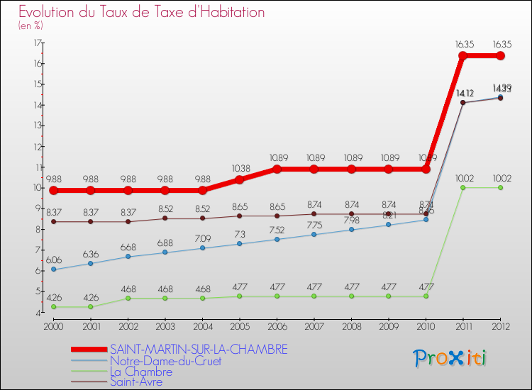 Evolution du taux de la taxe d'habitation pour SAINT-MARTIN-SUR-LA-CHAMBRE et les communes proches Comparaison des taux de la taxe d'habitation pour SAINT-MARTIN-SUR-LA-CHAMBRE et les communes voisines