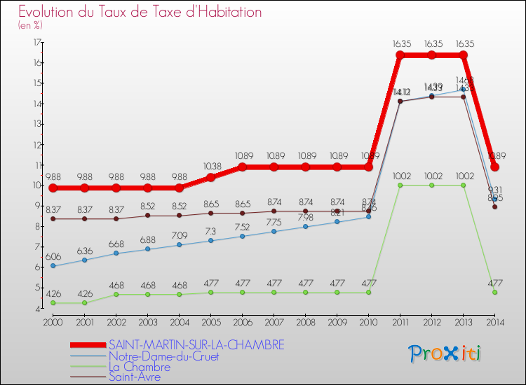 Evolution du taux de la taxe d'habitation pour SAINT-MARTIN-SUR-LA-CHAMBRE et les communes proches de 2000 à 2014 Comparaison des taux de la taxe d'habitation pour SAINT-MARTIN-SUR-LA-CHAMBRE et les communes voisines de 2000 à 2014