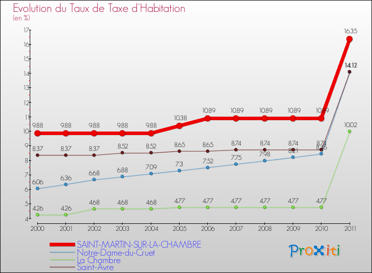 Evolution du taux de la taxe d'habitation pour SAINT-MARTIN-SUR-LA-CHAMBRE et les communes proches Comparaison des taux de la taxe d'habitation pour SAINT-MARTIN-SUR-LA-CHAMBRE et les communes voisines
