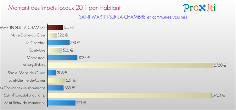Montant des impôts locaux par Habitant pour SAINT-MARTIN-SUR-LA-CHAMBRE et les communes proches Comparaison des impôts locaux par habitant pour SAINT-MARTIN-SUR-LA-CHAMBRE et les communes voisines