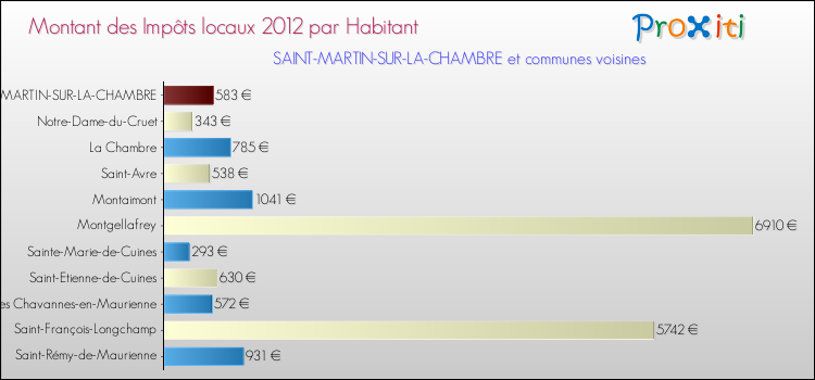 Montant des impôts locaux par Habitant pour SAINT-MARTIN-SUR-LA-CHAMBRE et les communes proches Comparaison des impôts locaux par habitant pour SAINT-MARTIN-SUR-LA-CHAMBRE et les communes voisines