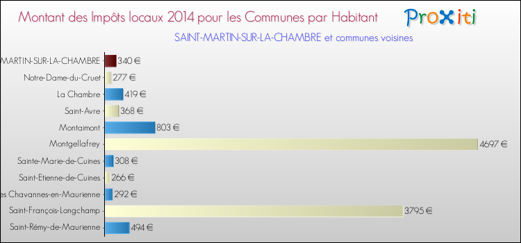 Montant des impôts locaux par Habitant pour SAINT-MARTIN-SUR-LA-CHAMBRE et les communes proches en 2014 Comparaison des impôts locaux par habitant pour SAINT-MARTIN-SUR-LA-CHAMBRE et les communes voisines en 2014