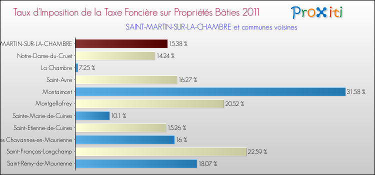 Taux d'imposition de la taxe foncière sur le bati 2011 pour SAINT-MARTIN-SUR-LA-CHAMBRE et les communes proches Comparaison des taux d'imposition de la taxe foncière sur le bati 2011 pour SAINT-MARTIN-SUR-LA-CHAMBRE et les communes voisines