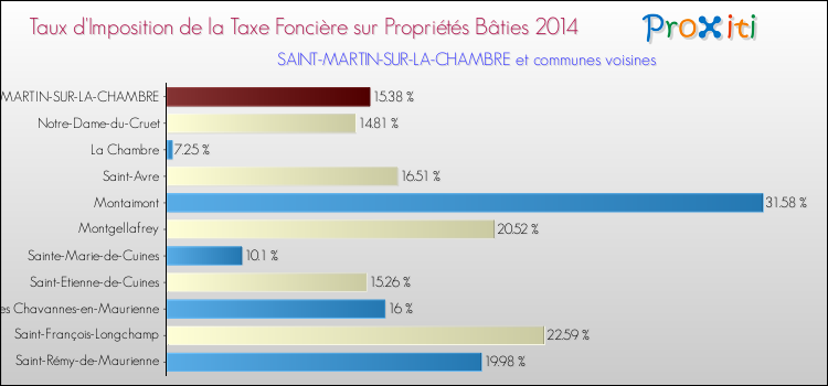 Taux d'imposition de la taxe foncière sur le bati 2014 pour SAINT-MARTIN-SUR-LA-CHAMBRE et les communes proches Comparaison des taux d'imposition de la taxe foncière sur le bati 2014 pour SAINT-MARTIN-SUR-LA-CHAMBRE et les communes voisines